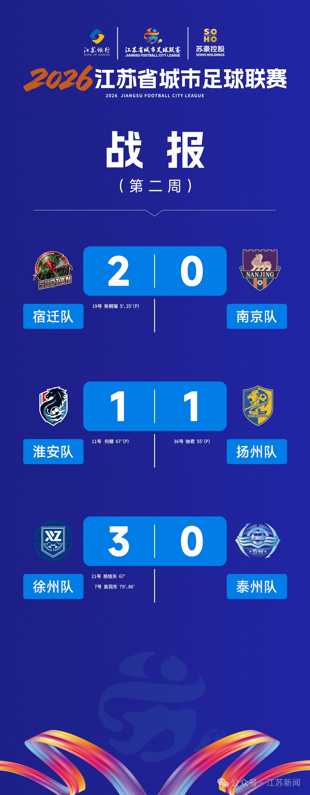 榜首易主！楚汉双润东加持，南京队赞助商IP连夜改名