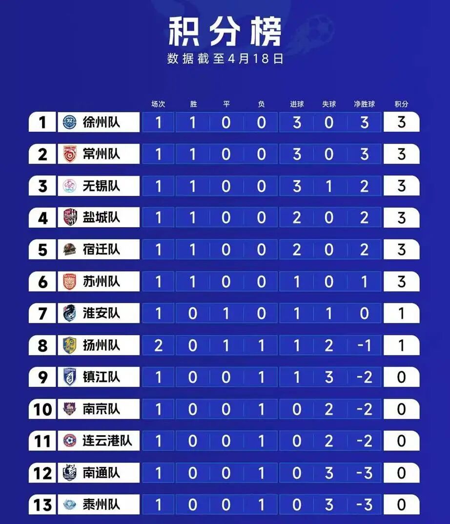 昨晚“苏超”惊呆网友：我纵横足球界30年，从未见过！