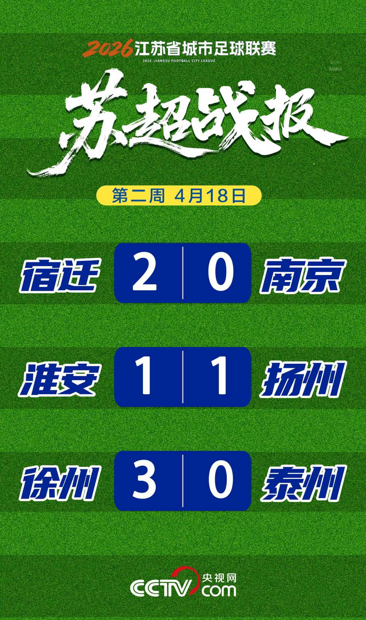 “苏超”第二周战报：宿迁告捷、徐州大胜、淮安平局