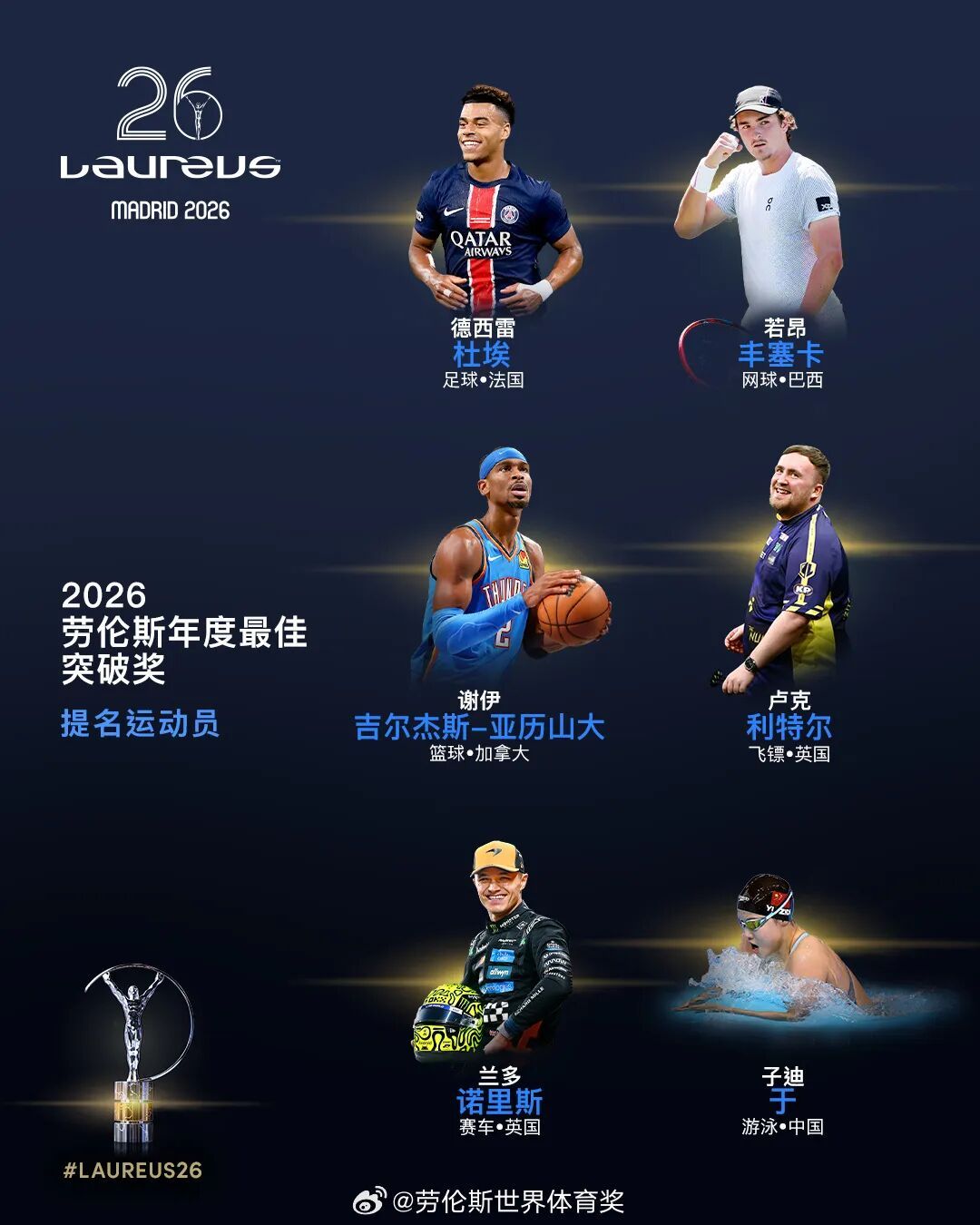 谷爱凌、德约科维奇将主持2026年劳伦斯颁奖典礼，系该典礼首次有两位运动员共同主持