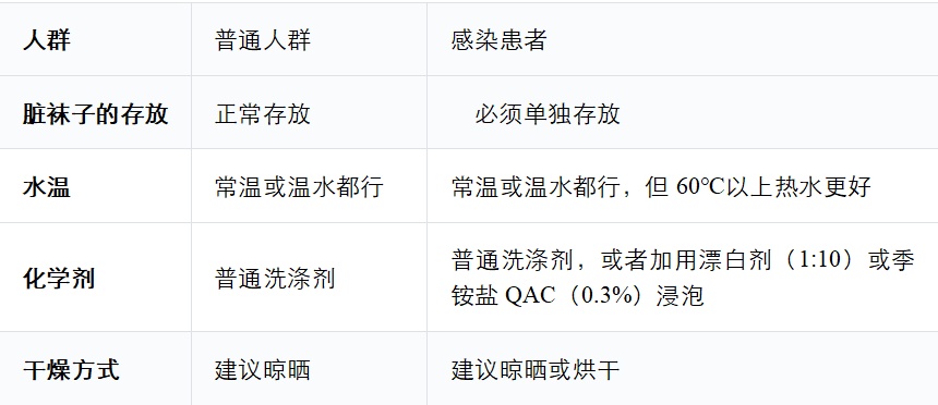 恭喜那些洗袜子不翻面的人！