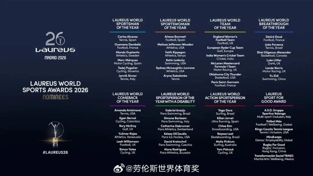 谷爱凌、德约科维奇将主持2026年劳伦斯颁奖典礼，系该典礼首次有两位运动员共同主持