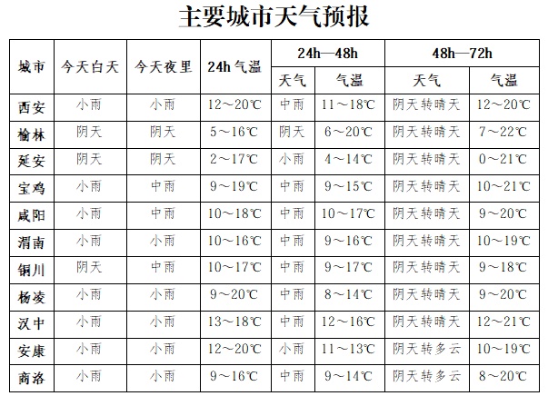 最低-13.9℃！陕西今天小到中雨、局地大雨+降温来袭！气象预报→