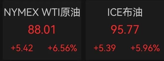 国际油价大涨 现货金银齐跌