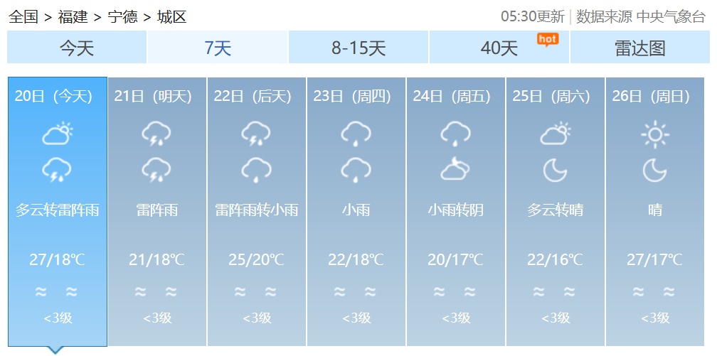 最高34℃！福建初夏开始“彩排”，随后将迎雷雨→