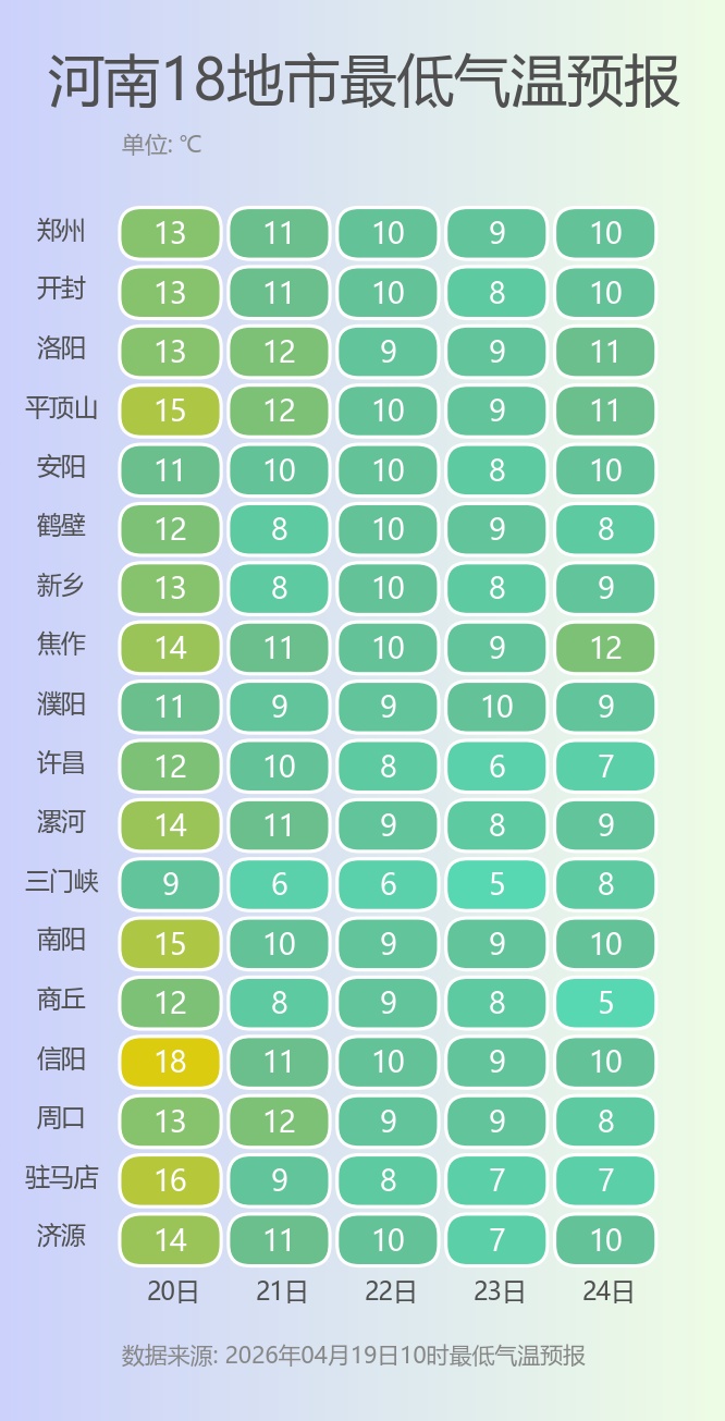 11级大风+雷暴冰雹！河南气温“腰斩”，最低跌至个位数