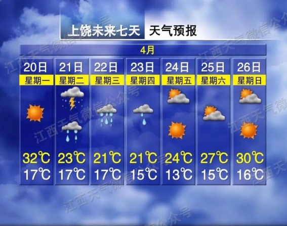 32℃！雷雨！暴雨！江西天气预报来了