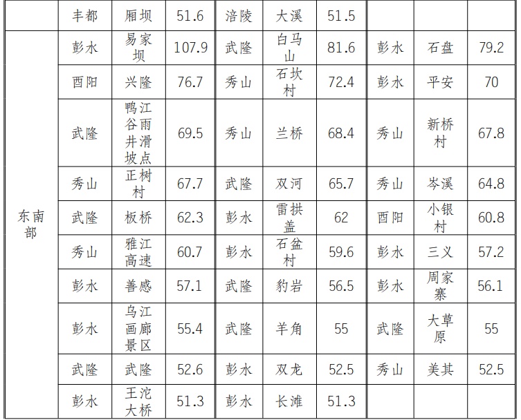 重庆昨晚的雨有多大？今天还有雨吗？