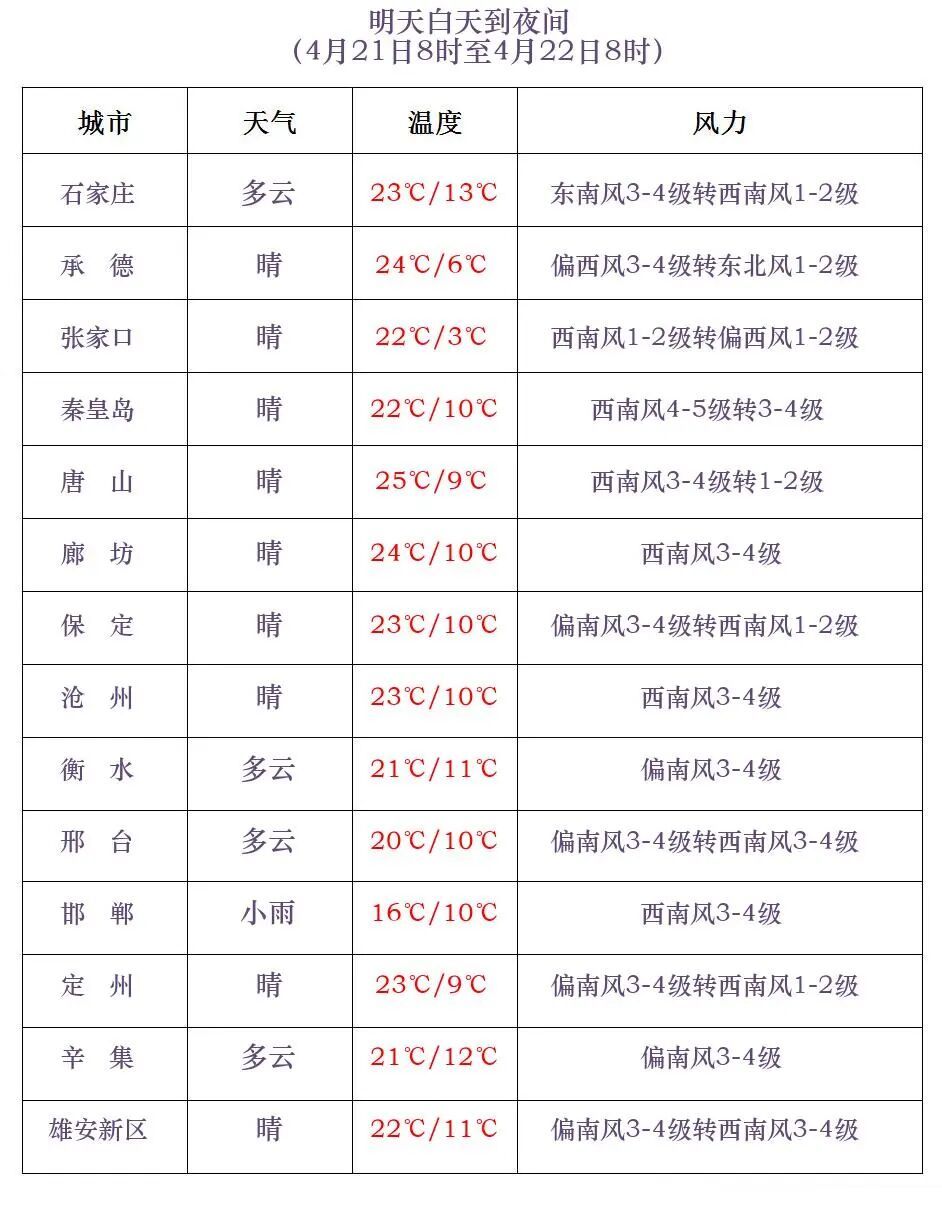 小雨+雷阵雨或阵雨！本周，河北这些地方有降水……