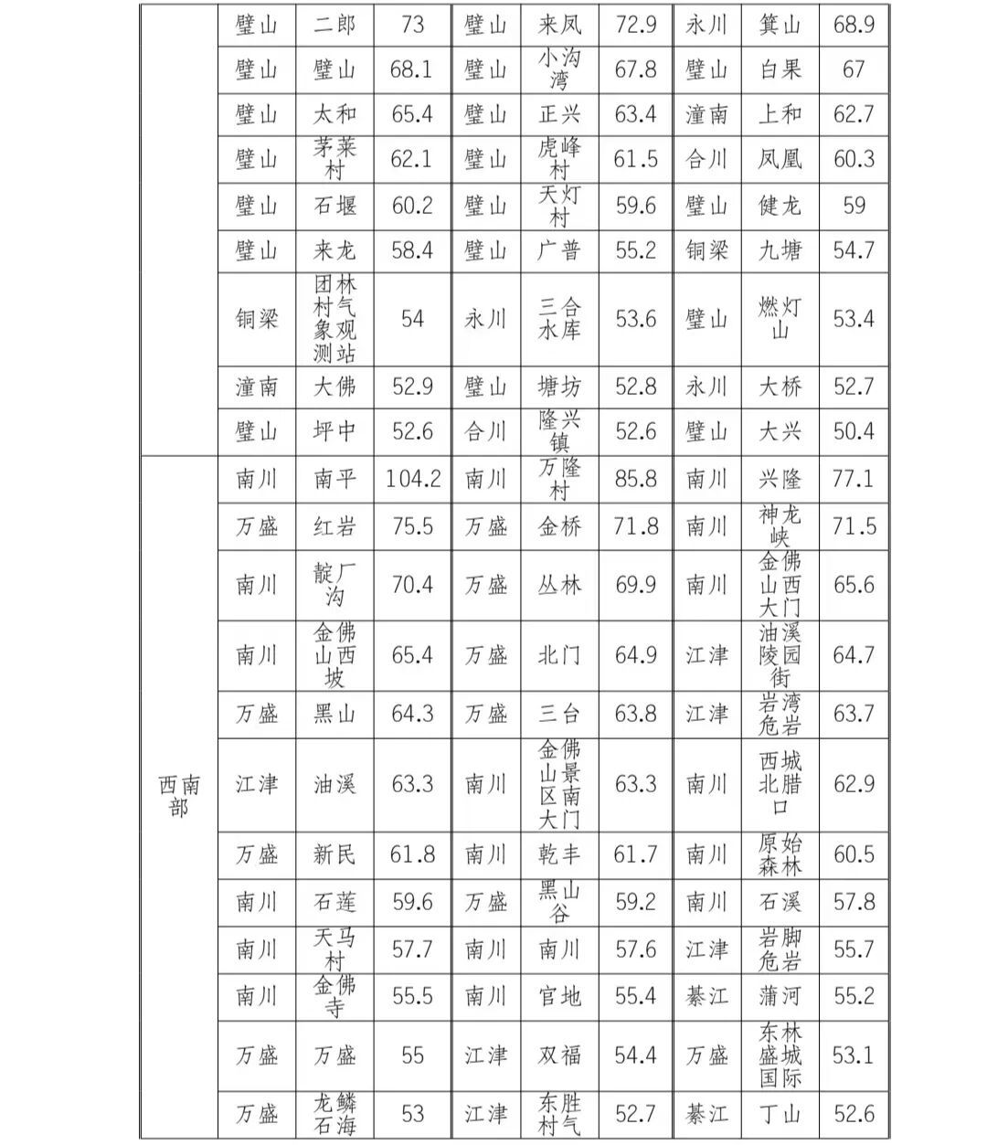 重庆市气象台：“4.19”强降水天气过程已结束