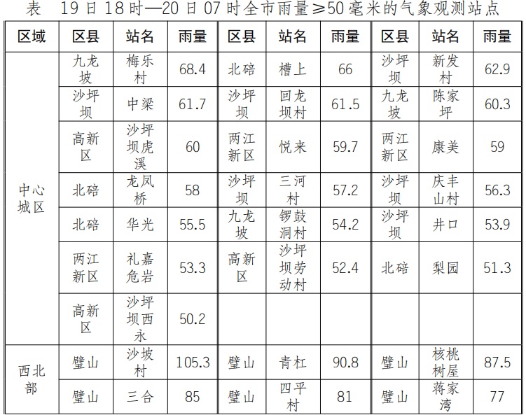 重庆昨晚的雨有多大？今天还有雨吗？