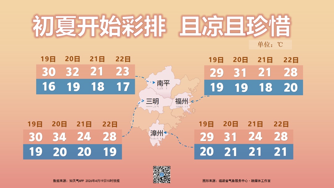 最高34℃！福建初夏开始“彩排”，随后将迎雷雨→