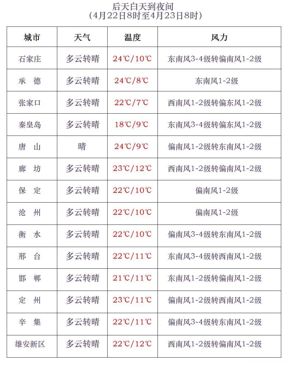 小雨+雷阵雨或阵雨！本周，河北这些地方有降水……