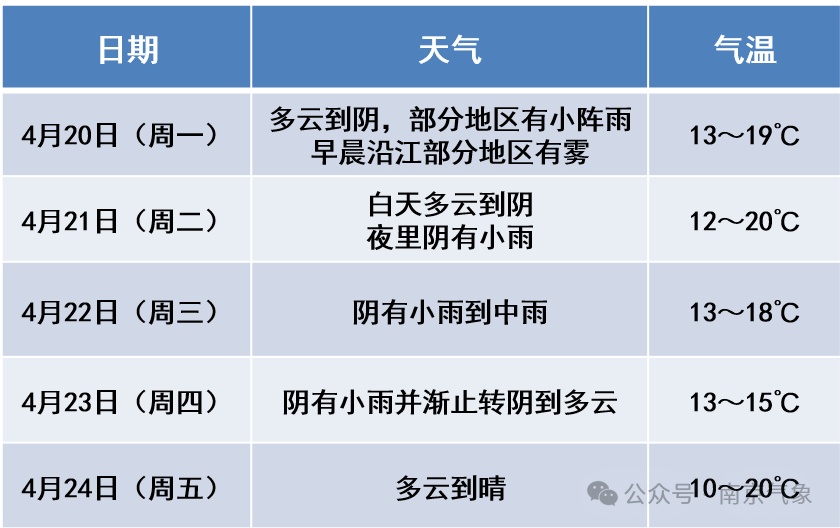 仅5℃！局部大雨！9级阵风！江苏天气预测
