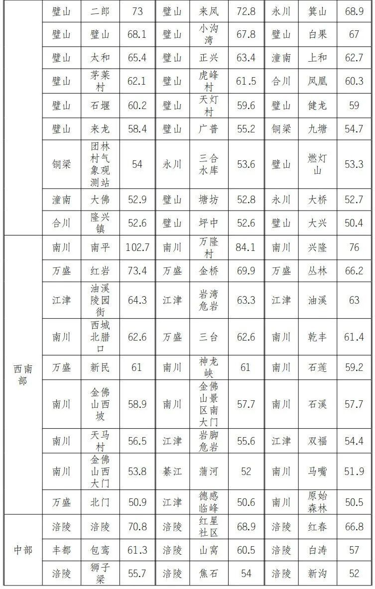 重庆昨晚的雨有多大？今天还有雨吗？