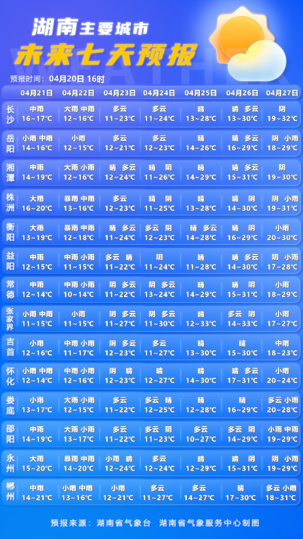 湖南再发暴雨橙色预警！最高气温下降10～16℃，暴雨、局地大暴雨并伴有雷暴大风