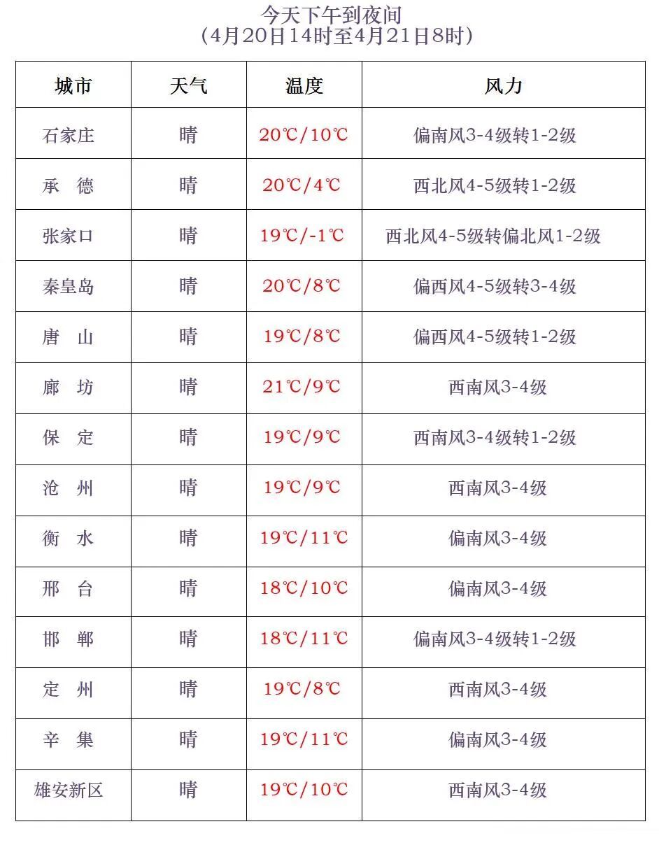 小雨+雷阵雨或阵雨！本周，河北这些地方有降水……