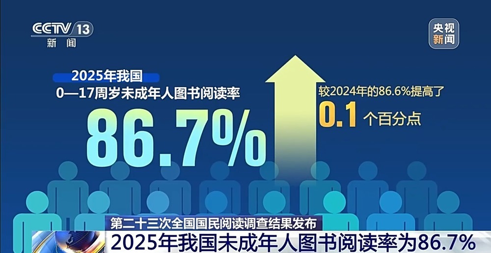 去年人均阅读纸质书4.81本 数字化阅读趋势上升明显