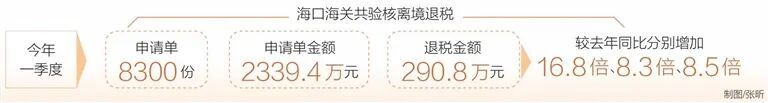 入境消费市场持续火热！一季度海南离境退税金额增长8.5倍