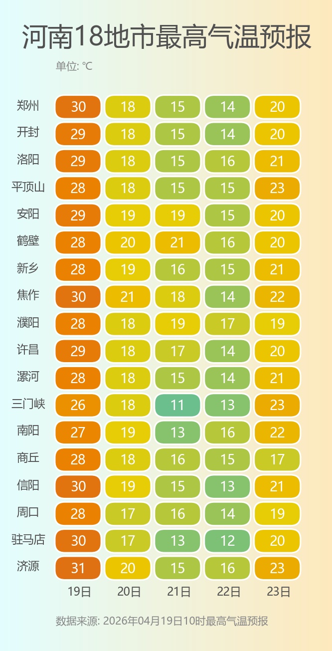 11级大风+雷暴冰雹！河南气温“腰斩”，最低跌至个位数