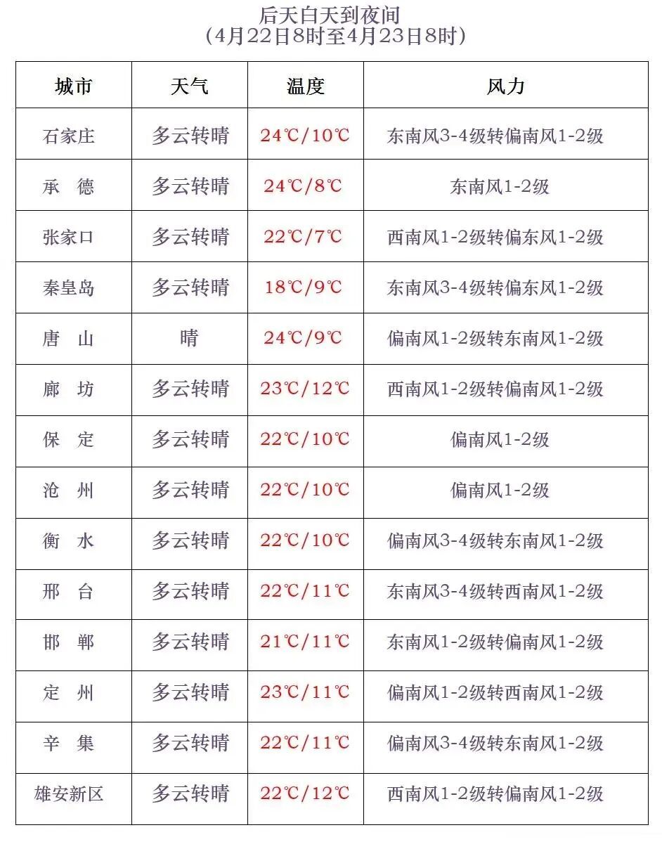 小雨+雷阵雨+中雨！河北本周仍有降水，未来三天……