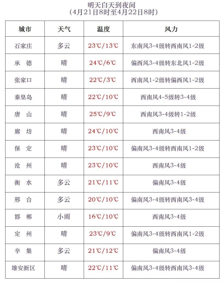 小雨+雷阵雨+中雨！河北本周仍有降水，未来三天……