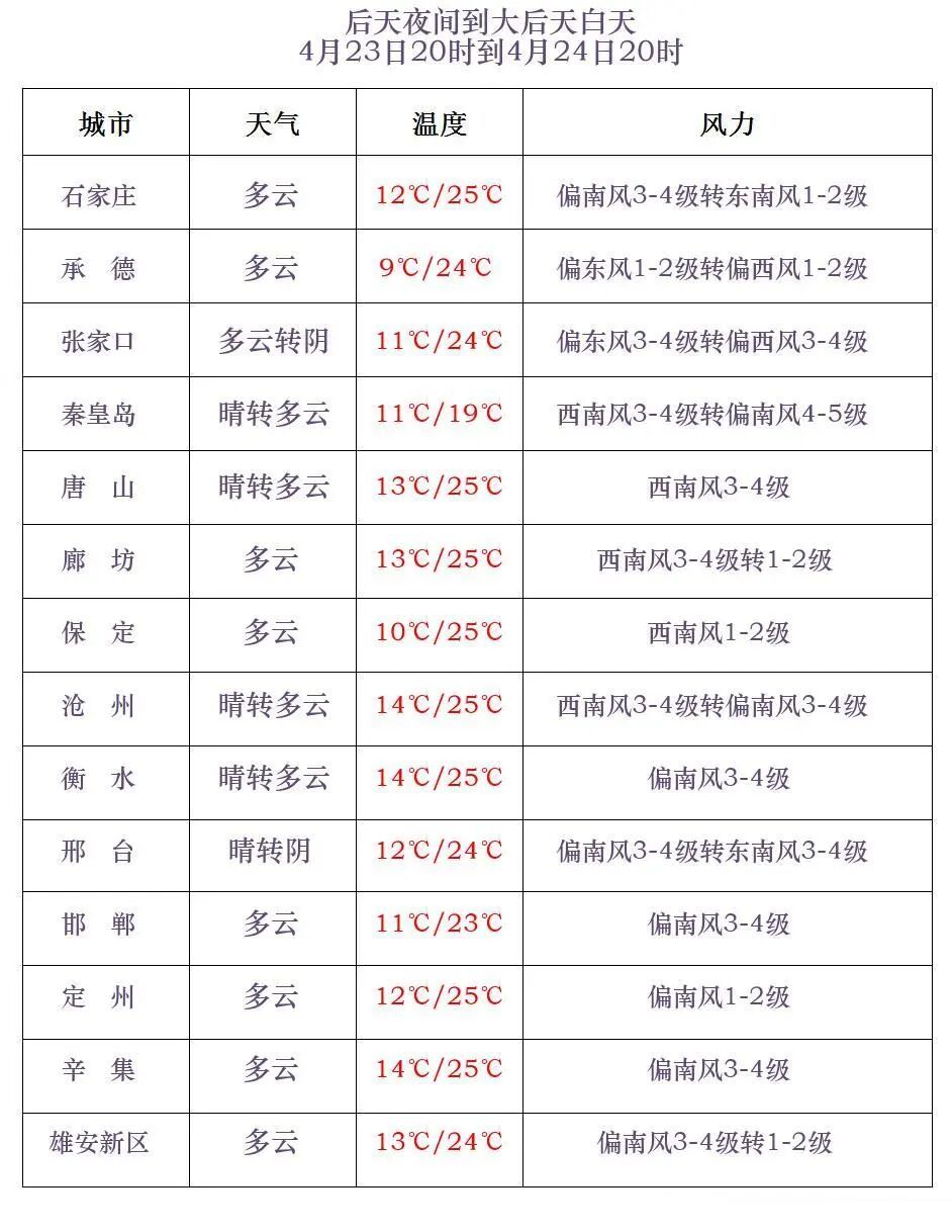 河北出现11级大风！未来三天→