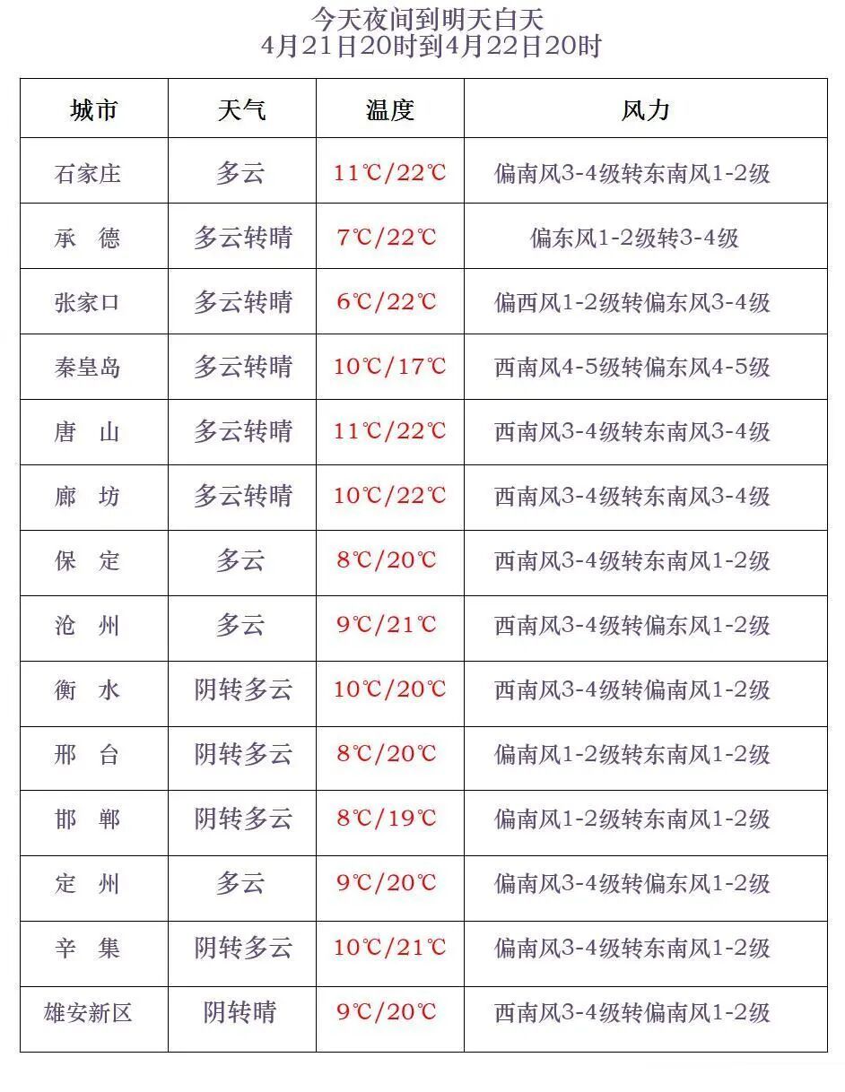 河北出现11级大风！未来三天→