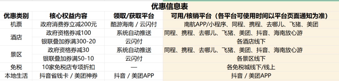 海南发放3000万元消费券！4月25日10点起全国入琼游客均可领取