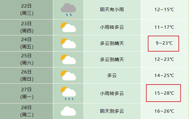 最低9℃，再直冲28℃！合肥接下来的天气……