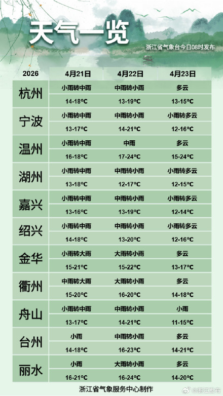 最强降水时段！雨后浙江直冲30℃