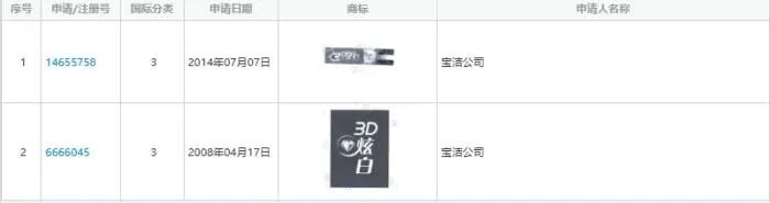 别被牙膏的“3D炫白”“医研”骗了，那只是商标