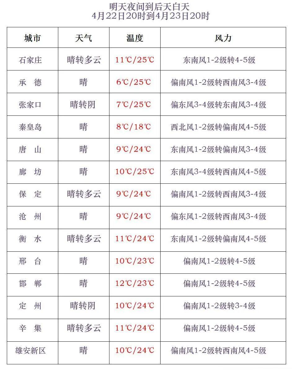 河北出现11级大风！未来三天→