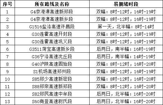 河南发布“五一”出行提醒 13段高速公路易拥堵