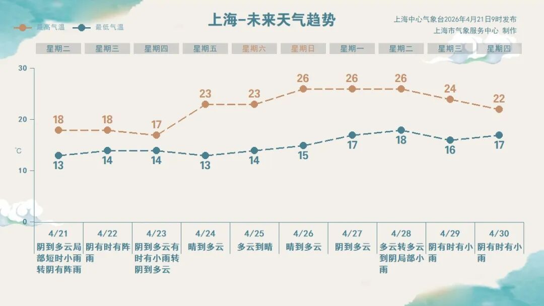 上海人今天下班早点回家！雨水已到家门口，马上加强！冷飕飕...周末要反转️