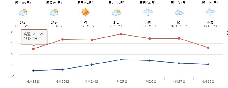 沙尘过后晴好上线！四川盆地将升温至28-30℃