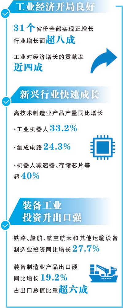 工业经济向新向好稳中有进（权威发布）