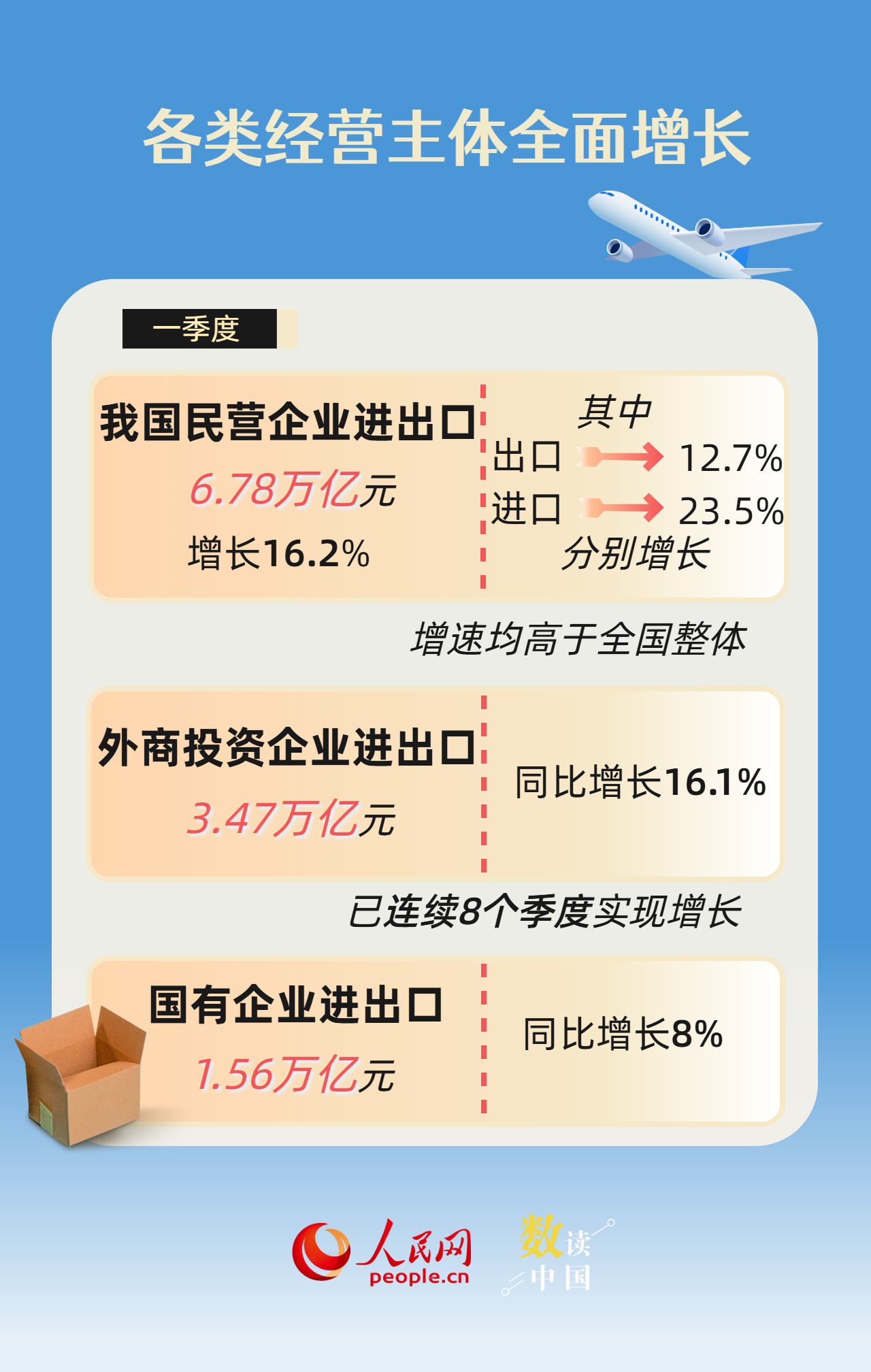 连续12个季度保持在10万亿元以上 数看我国外贸基础稳、活力足