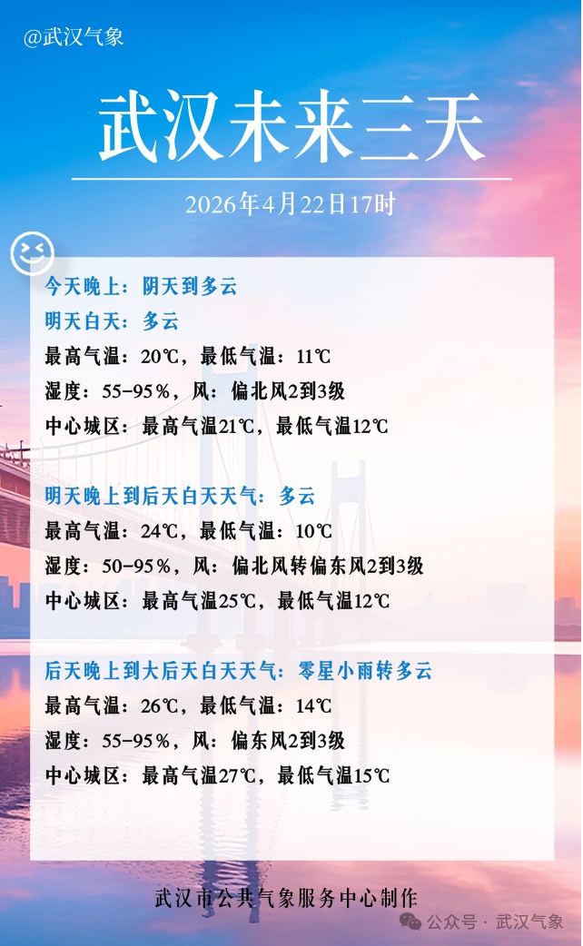 雨水将歇，武汉直冲30℃！升温时间就在……