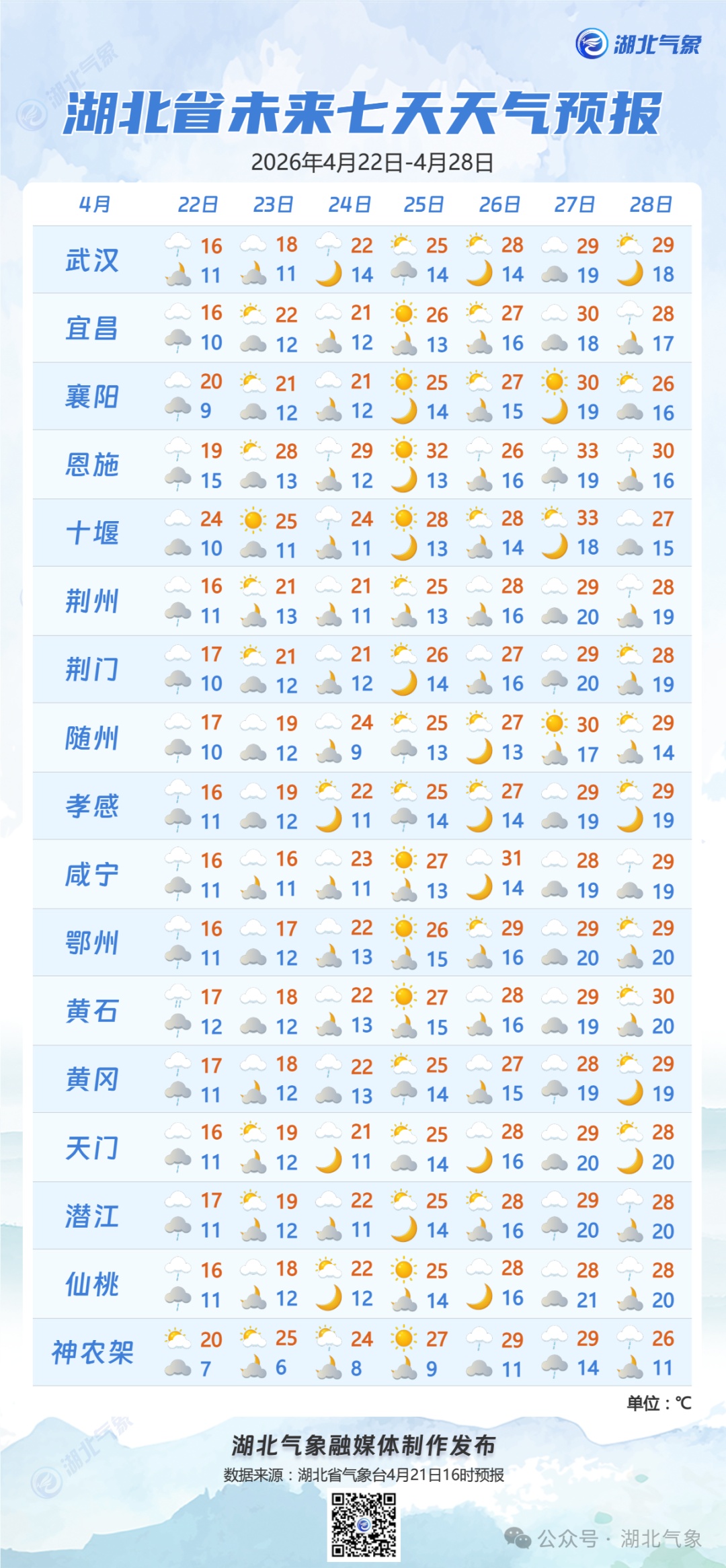 雨水将歇，武汉直冲30℃！升温时间就在……