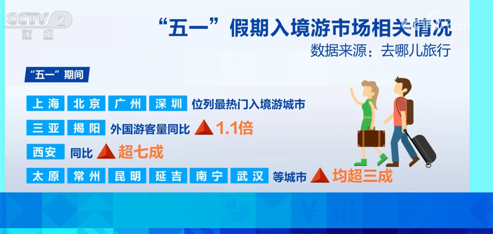 “小城游”热度持续攀升、出入境旅游双向升温 “五一”文旅市场蓄势待发