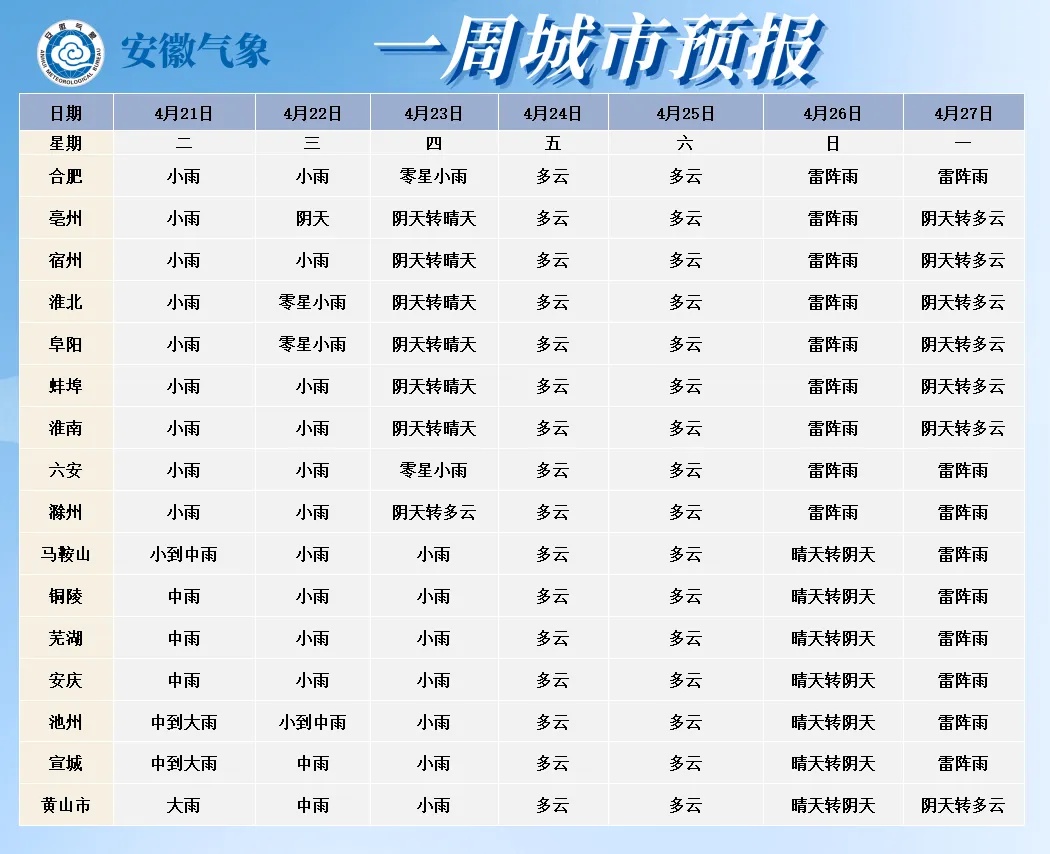 连续7天有雨！冷空气将抵安徽