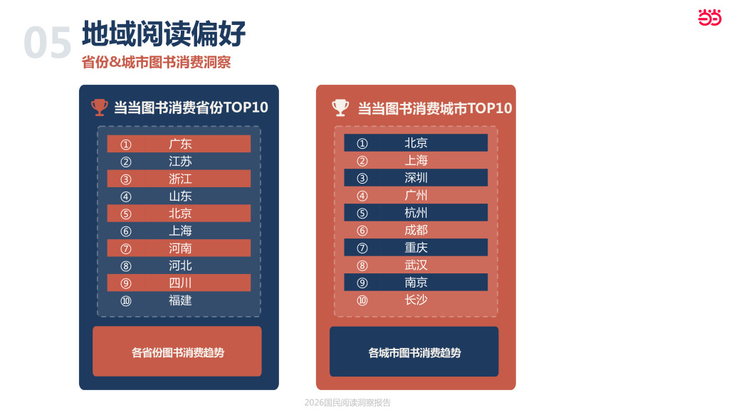 哪几个城市的人最爱读书？北京、上海、深圳、广州、杭州