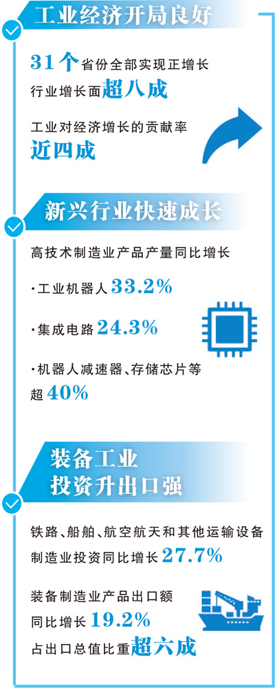 一季度31个省份均实现正增长，工业经济向新向好稳中有进