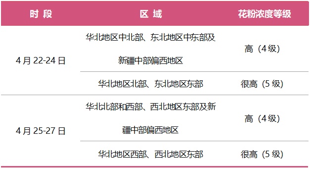 国家卫生健康委、中国气象局联合发布未来一周花粉浓度预报服务提示