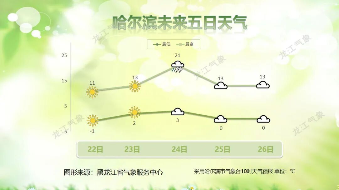 黑龙江雨雪天气持续，阵风可达9级
