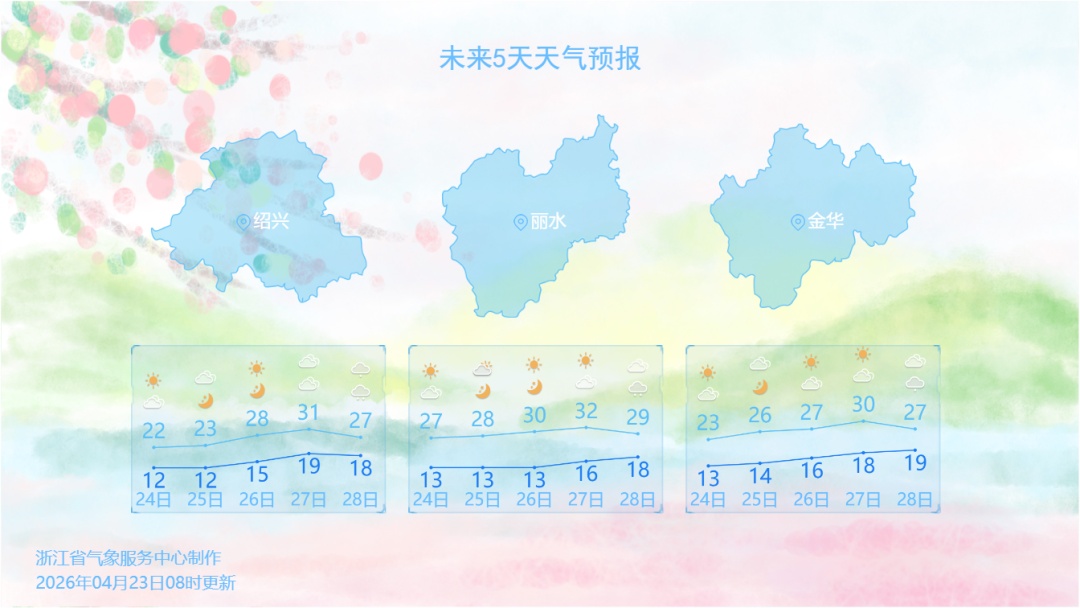 大变脸！浙江回暖“杀疯了”，直冲32℃...