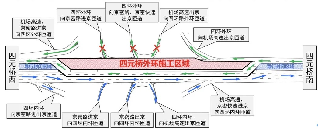 @北京市民 本周末四元桥大修进入第三阶段，3条匝道封闭，这样走→