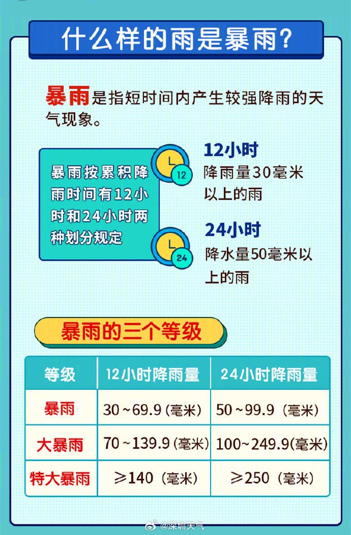 暴雨+8级大风，今天“杀”到深圳！上班上学请注意！