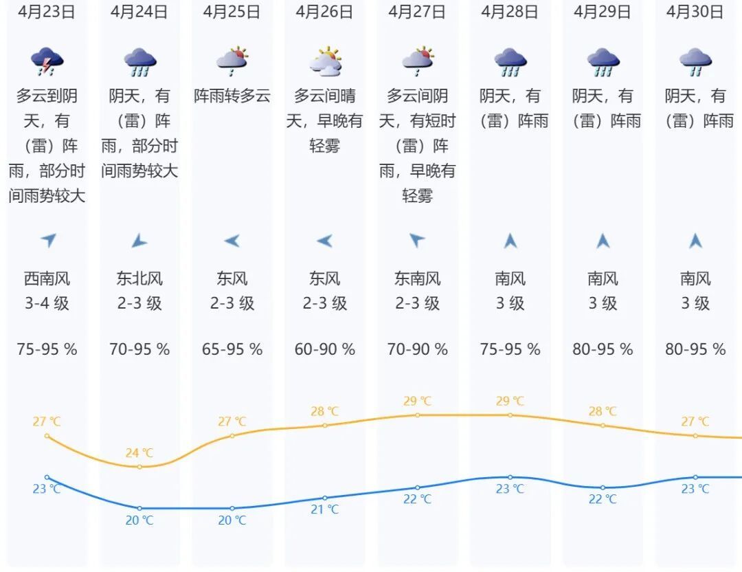暴雨+8级大风，今天“杀”到深圳！上班上学请注意！